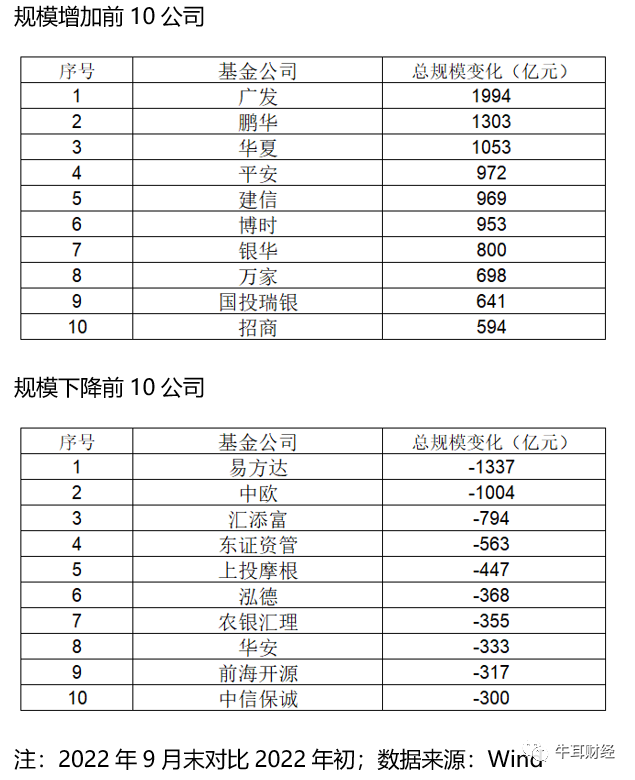 “2022年度基金牛熊榜”揭秘，你的钱包鼓了还是瘪了