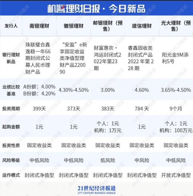 银行现金类理财收益下行明显，二季度“破净”产品大幅减少丨机警理财日报（6月22日）