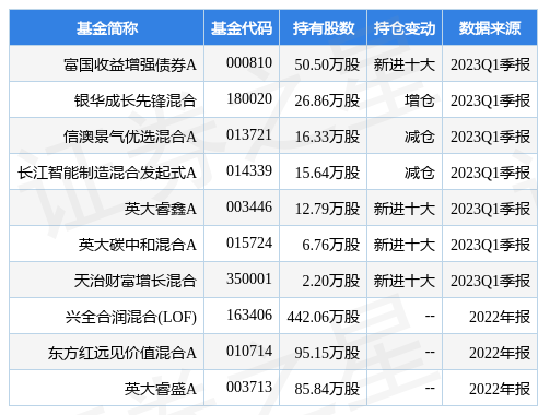 4月21日三利谱跌9.13%，富国收益增强债券A基金重仓该股