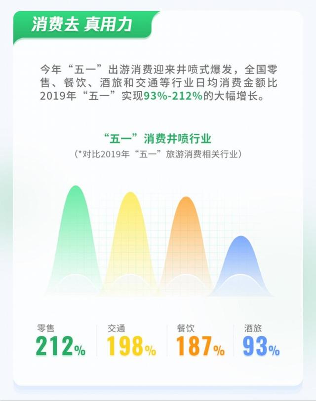 微信支付宝“五一”数据出炉，港澳日均线下消费增长137%