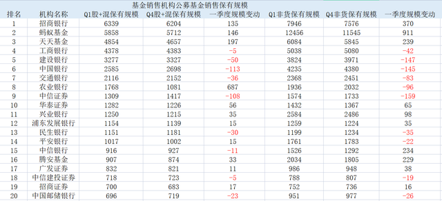 一季度公募保有规模量排名：招行、蚂蚁、天天稳居前三甲，农行大增687亿元