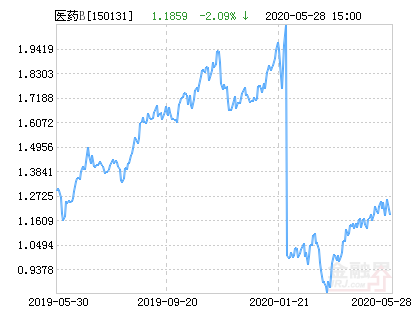 国泰医药B净值下跌2.09% 请保持关注