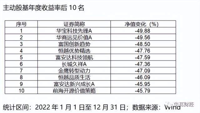 “2022年度基金牛熊榜”揭秘，你的钱包鼓了还是瘪了