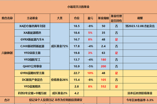 今年基金要回本了。聊聊关于组合解散事宜