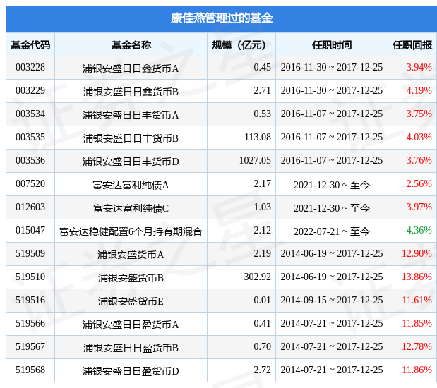 富安达现金通货币基金经理变动：增聘康佳燕为基金经理