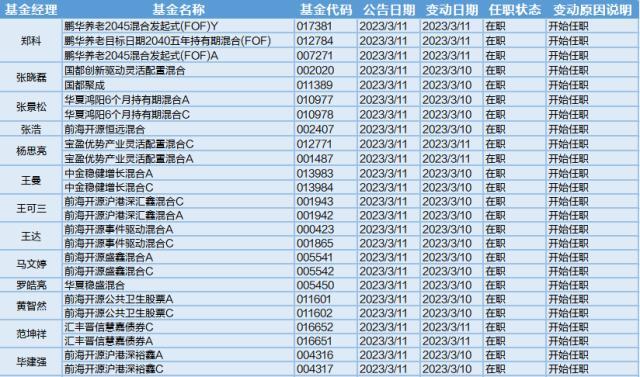 中伊概念表现亮眼，40位基金经理发生任职变动