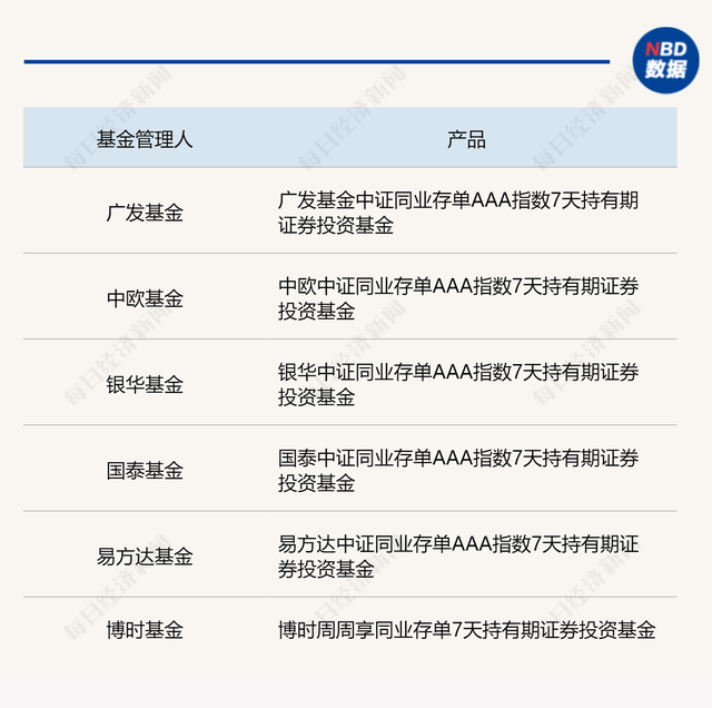 第三批同业存单基金来了！广发、中欧、银华、博时等拿到批文，首次出现主动管理型产品