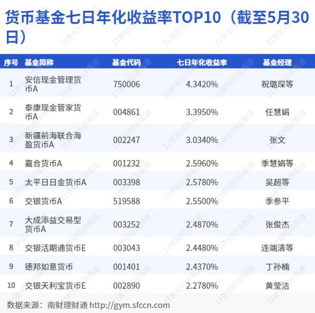 信银、兴银、光大跻身股份行理财公司现金管理产品榜单前三甲，七日年化收益超3%丨机警理财日报（6月1日）