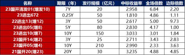 债市早报：隔夜回购加权利率续跌，但七天回购加权利率继续上行，银行间主要利率债收益率普遍小幅上行