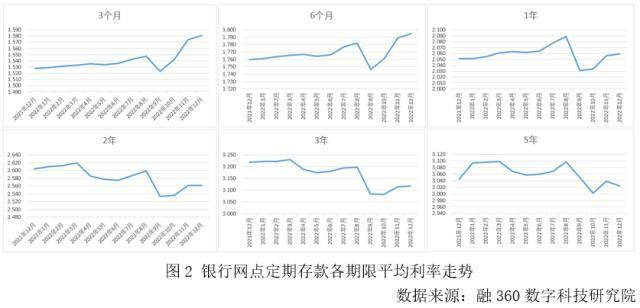 2022年存款利率整体呈下降趋势 老百姓存钱意愿上升