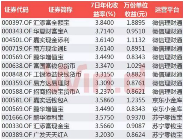 余额宝平均收益连续跌破3%！10万本金一天只赚不到8块