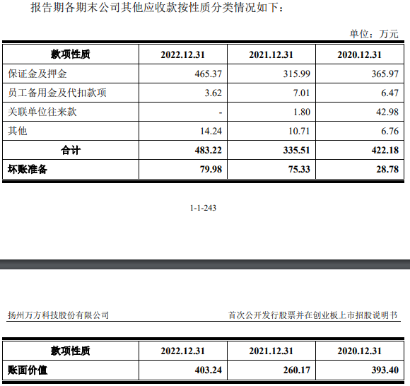 万方科技去年营收6.4亿应收款6.6亿 经营现金流3连负