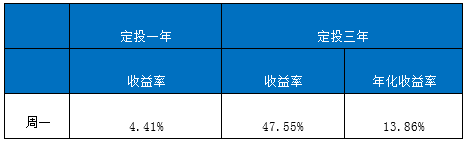 长城基金：除了KFC，定投也有“疯狂星期四”