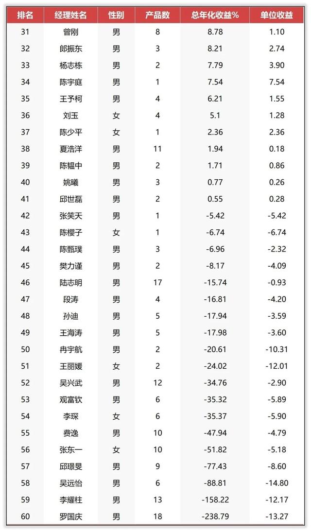 广发基金权益经理排行：林英睿拔得头筹，罗国庆遗憾垫底