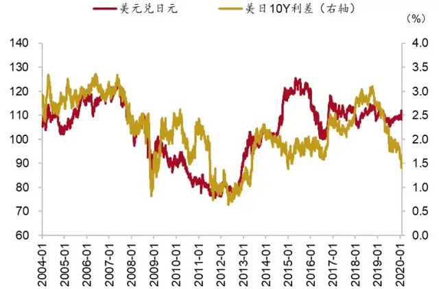 黄金、美元、日元，谁才是真正的避险资产之王