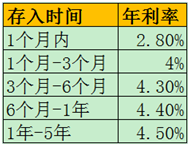 民营银行出手了！智能存款抢市场：持有满月利率可达4%