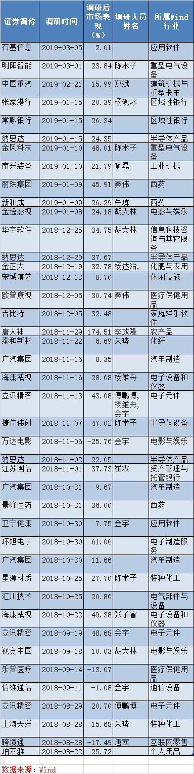 陈光明旗下首只公募基金3月21日发售，7个月调研35股