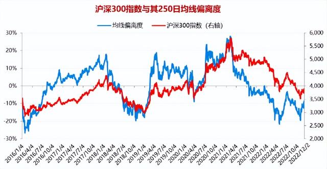 「12.3」九大指标看市场位置，数据持续更新中