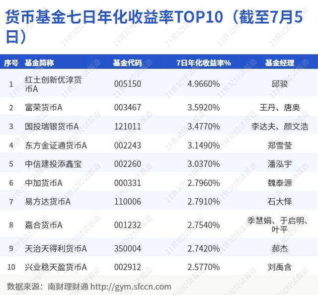 现金管理产品整体收益下行丨机警理财日报（7月6日）