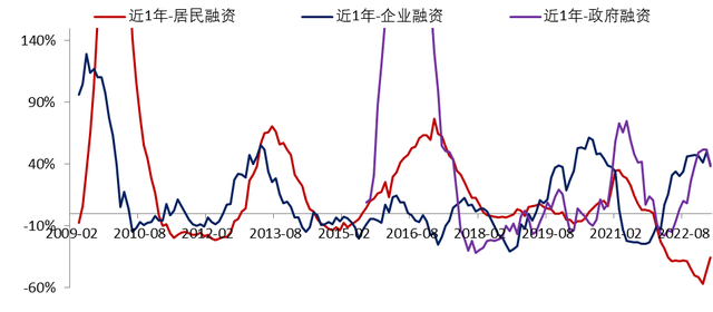 为何货币增速高于经济名义增速，钱都去哪了