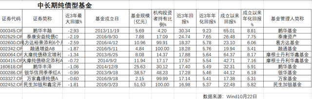 年化收益近10%，如何选择稳健低风险的好债基