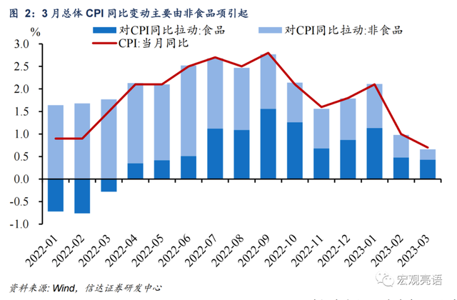 低通胀下，后续货币政策或仍有宽松空间