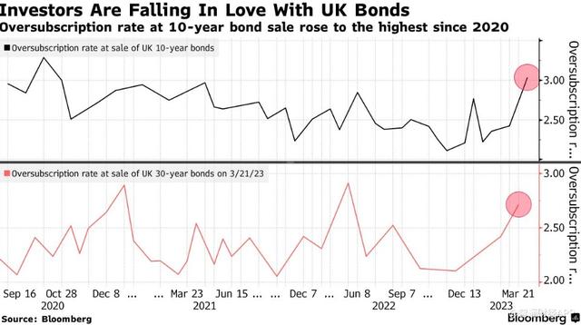 英国央行加息接近尾声 投资者蜂拥购买英国国债