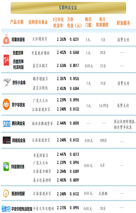 7月17日互联网理财“宝宝”收益通报：信诚薪金宝2.945%居榜首