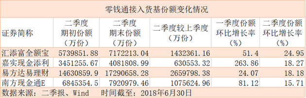 阿里腾讯纷纷接入新货基 二季度谁家规模突飞猛进