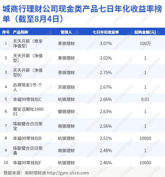 过渡期不足5个月，现金管理类理财整改加速！部分产品转型为市值法估值的固收类理财丨机警理财日报（8月8日）