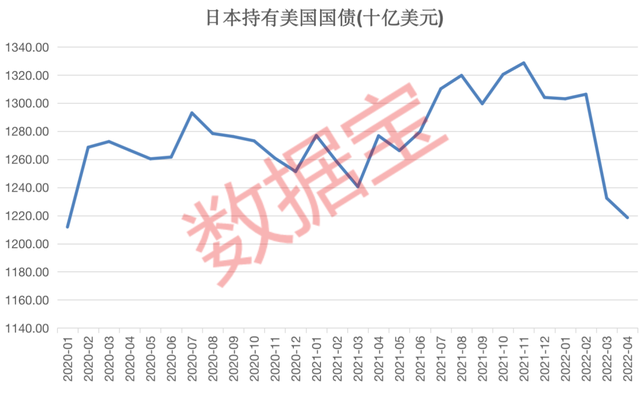 美债抛售潮来袭！日元加速贬值，中国资产最保值，绩优低估值滞涨且北上资金加仓股仅3只