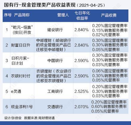 现金管理类理财产品收益全解 是否跑赢货币基金丨机警理财日报 （4月28日）