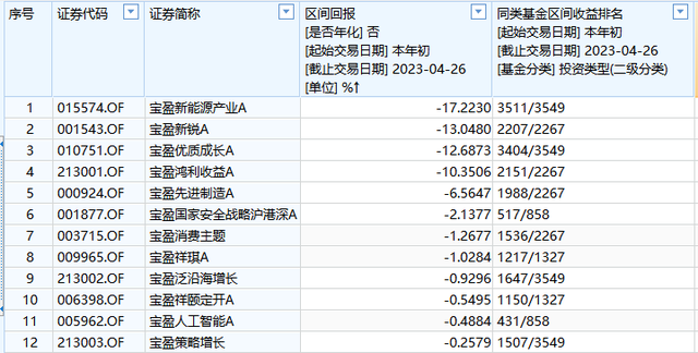 规模缩水与人才匮乏困境 宝盈基金规模扩张困难