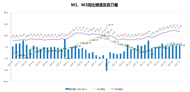 中国10月新增社融9079亿，新增人民币贷款6152亿，M2同比增11.8%