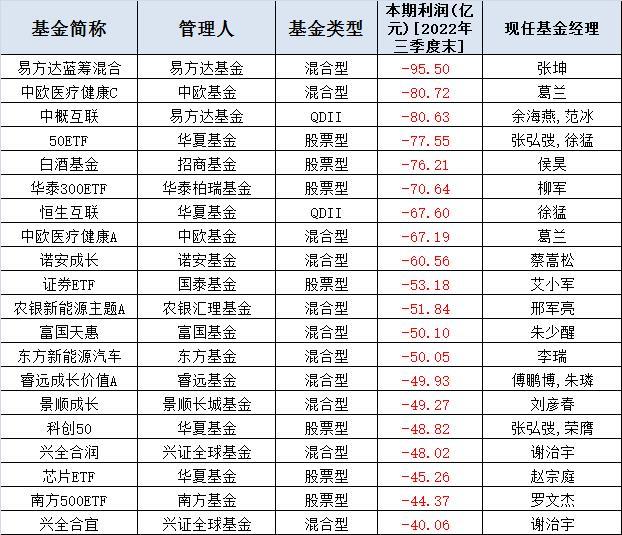 公募三季度亏损8896亿：26家正收益，25家亏损超百亿