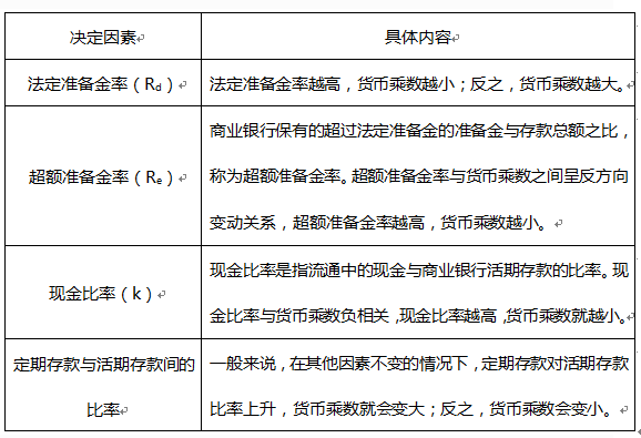 证券从业《金融市场基础知识》：货币乘数的概念