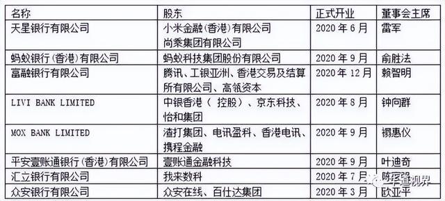 8家虚拟银行实力大盘点：蚂蚁、天星、众安谁更强