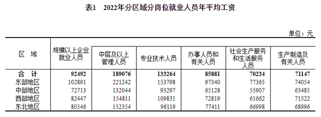 2022年平均工资出炉！