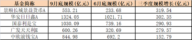 余额宝大扩容！已开放对接13只货基，累计赚1700亿！