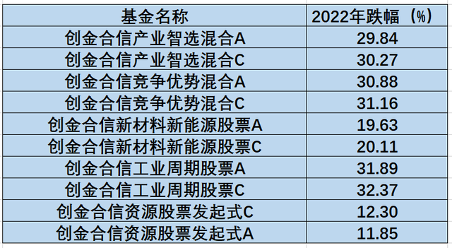 两只基金至今仍亏超19%，创金合信名将李游发新，基民会买吗