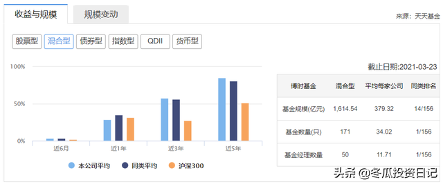 意料之外的优秀，堪比易方达——博时基金