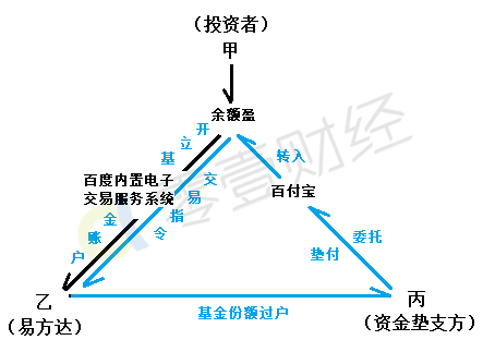 百度理财——余额盈的资金流及信息流详解