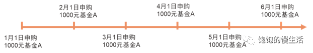 基金投资新手入门——基金定投是怎么回事