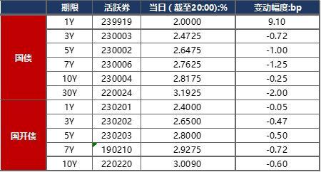 债市早报：资金面维持均衡，银行间主要利率债收益率小幅下行