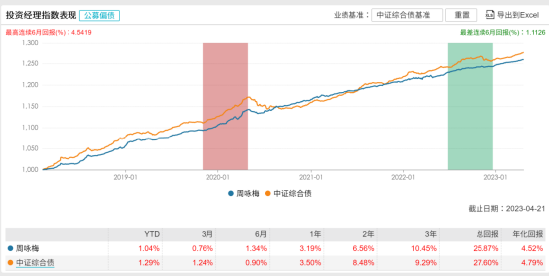 [新基]华泰保兴科睿一年持有发行：近百亿经理周咏梅掌舵 投资表现近六月1.34%