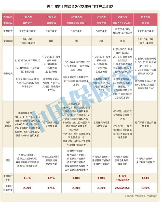 大公司2022开门红产品收益够不够红