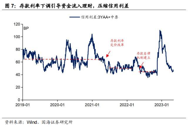 国海固收：存款利率下调，影响有多大