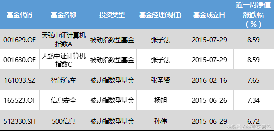 互联网基金大涨，这只基金收益比余额宝高多了