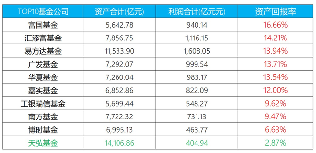 余额宝2020年收取36亿管理费，投资收益首现负数