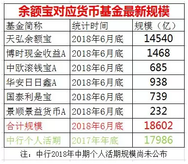 余额宝规模超过中行活期存款，四大行要换座次了